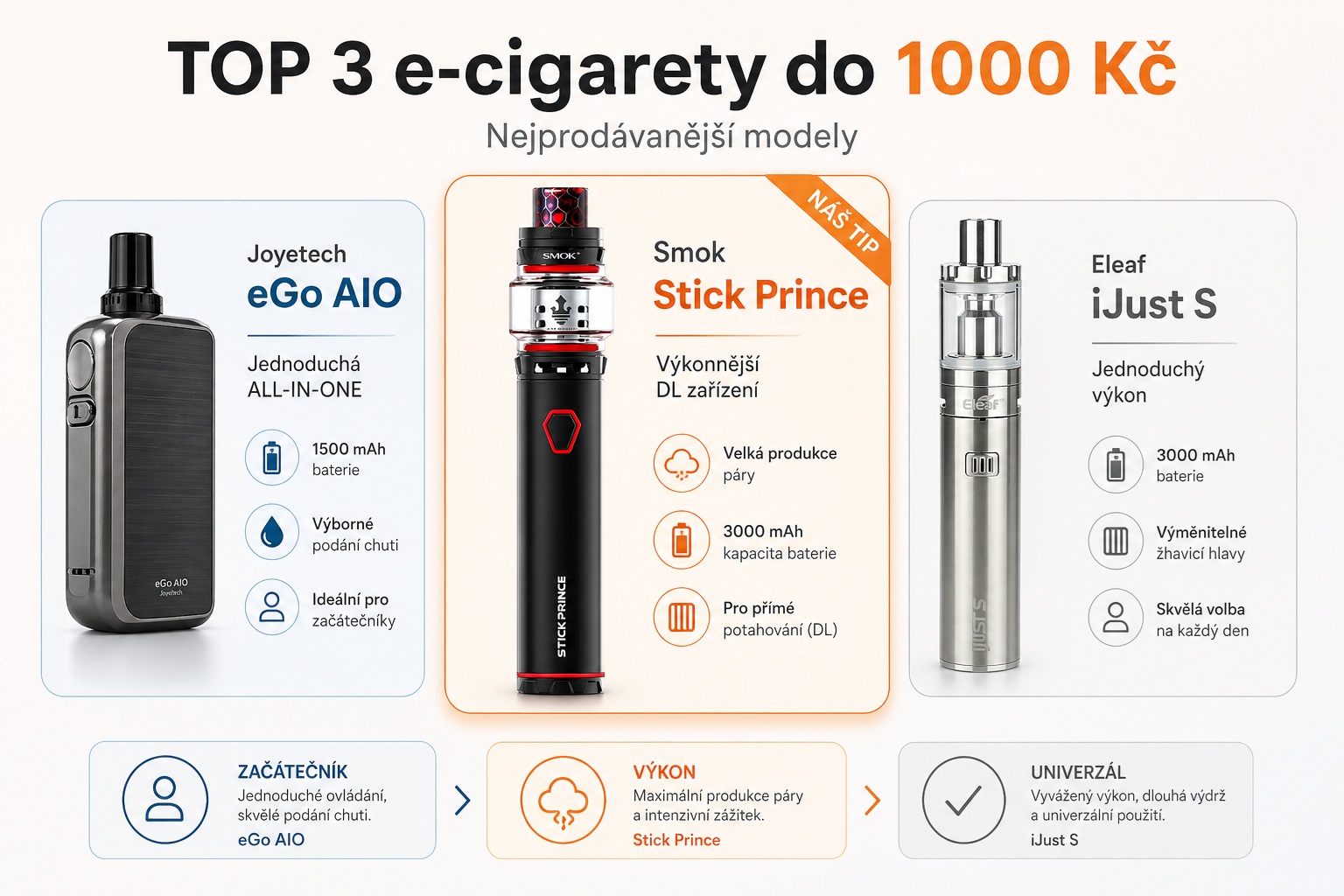 Top 3 e-cigarety do 1000 Kč